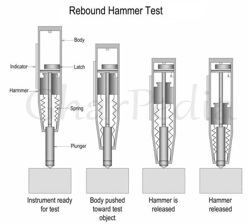 0710050002 – 01- Rebound Hammer Test Rebound Hammer Test