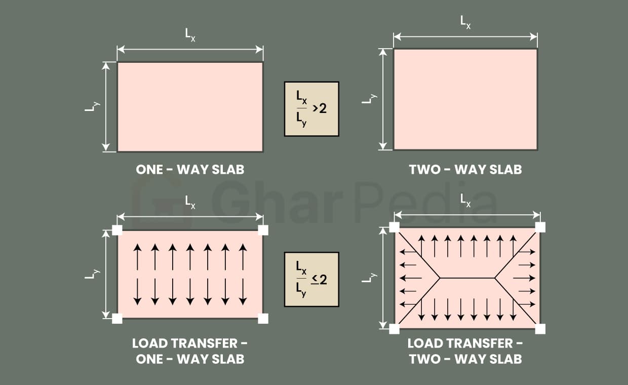 Difference between One-way Slab and Two-way Slab Difference between One-way Slab and Two-way Slab