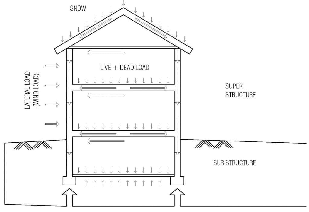 0202130001-01-Loads-on-Strcuture Loads on a structure