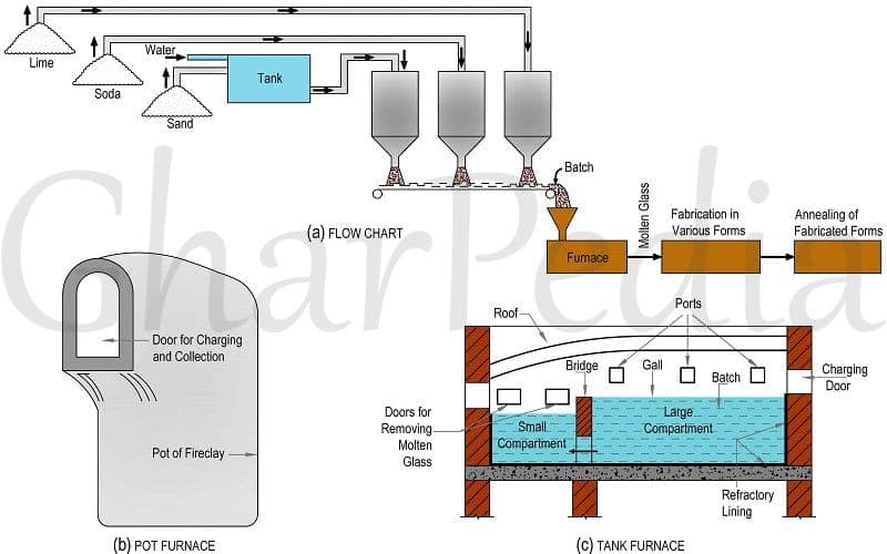 0314040003-01-Maufacturing-Process-of-Glass-1 Glass Manufacturing Process