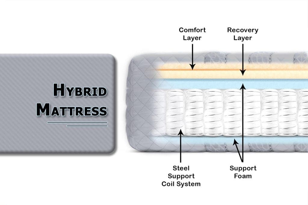 Hybrid Mattresses layers comfort layer Recovery Layer Support System Coil – image – 02 – 0506110001 Hybrid Mattresses layers comfort layer Recovery Layer Support System Coil