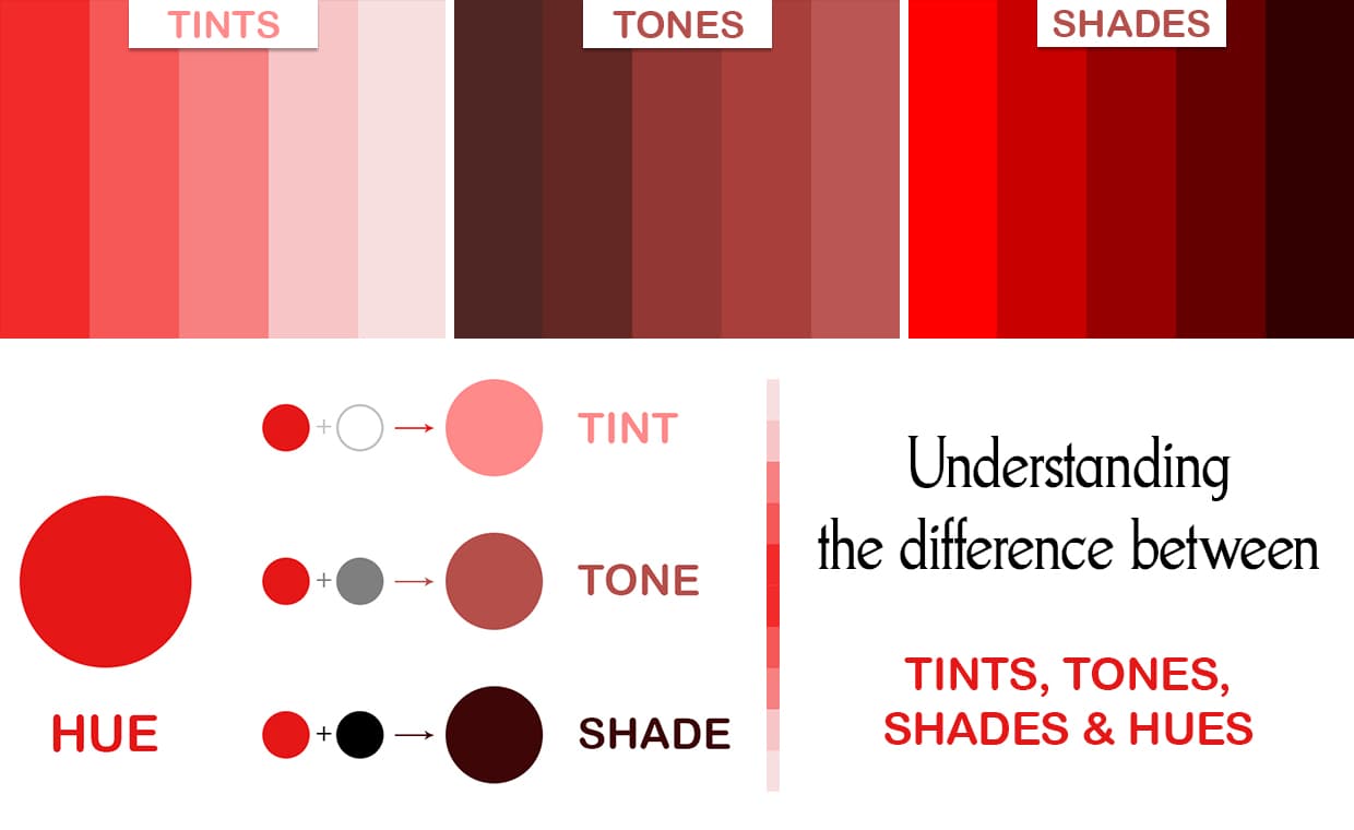Understanding the difference between Tints, Tones, Shades & Hues Understanding the difference between Tints, Tones, Shades & Hues