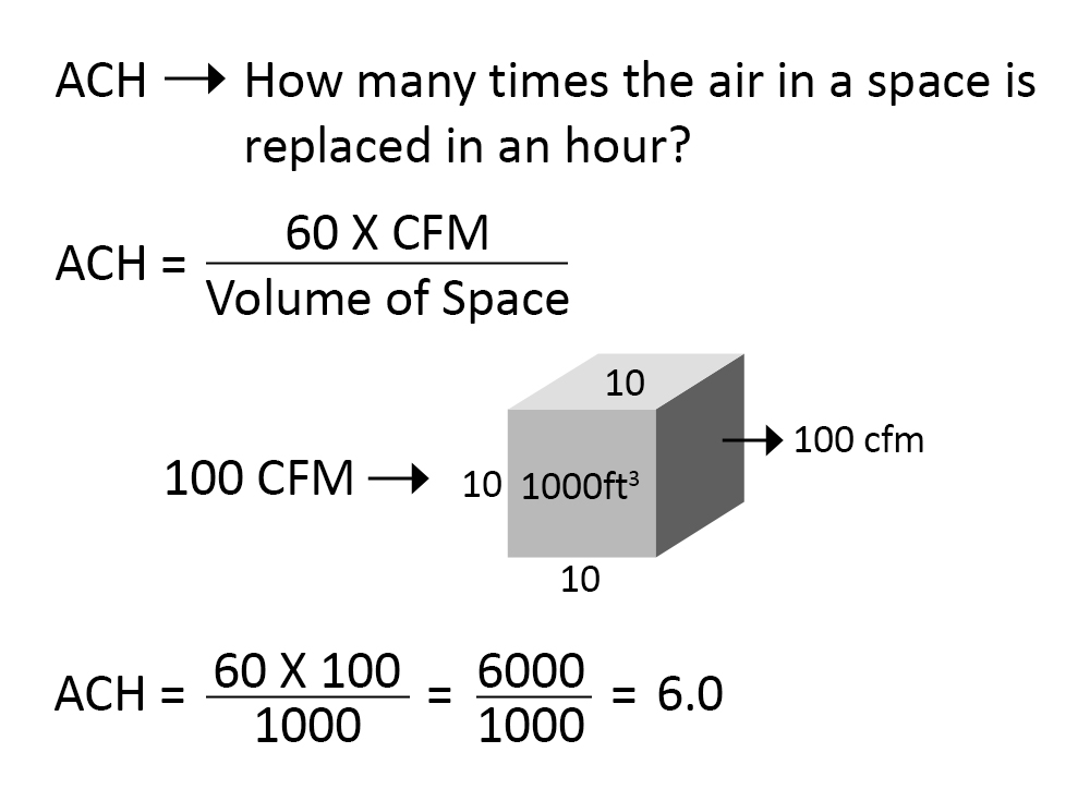Air Change Formula