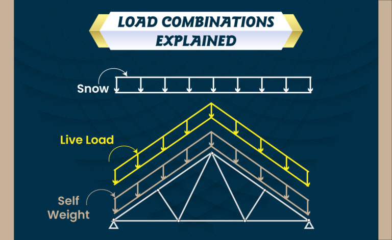 Load Combinations for Structural Design