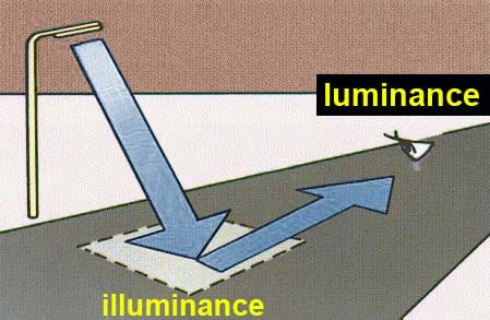 illumination & Luminance