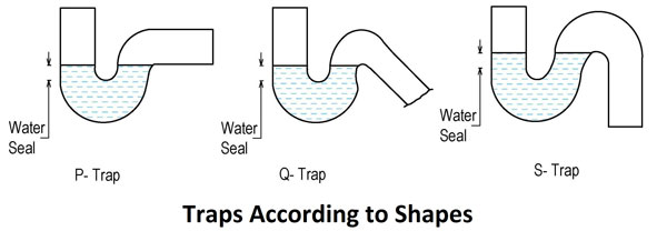 P, Q and S Traps