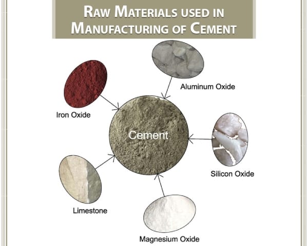Raw Materials Used for Manufacturing of Cement