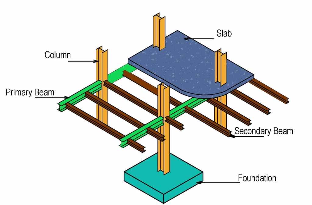 Strctural System