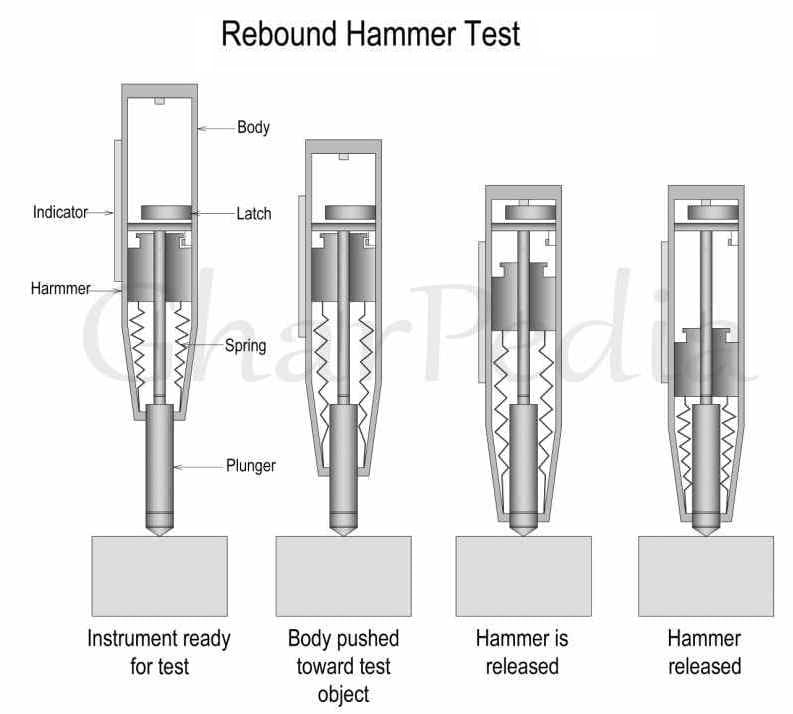 Rebound Hammer Test