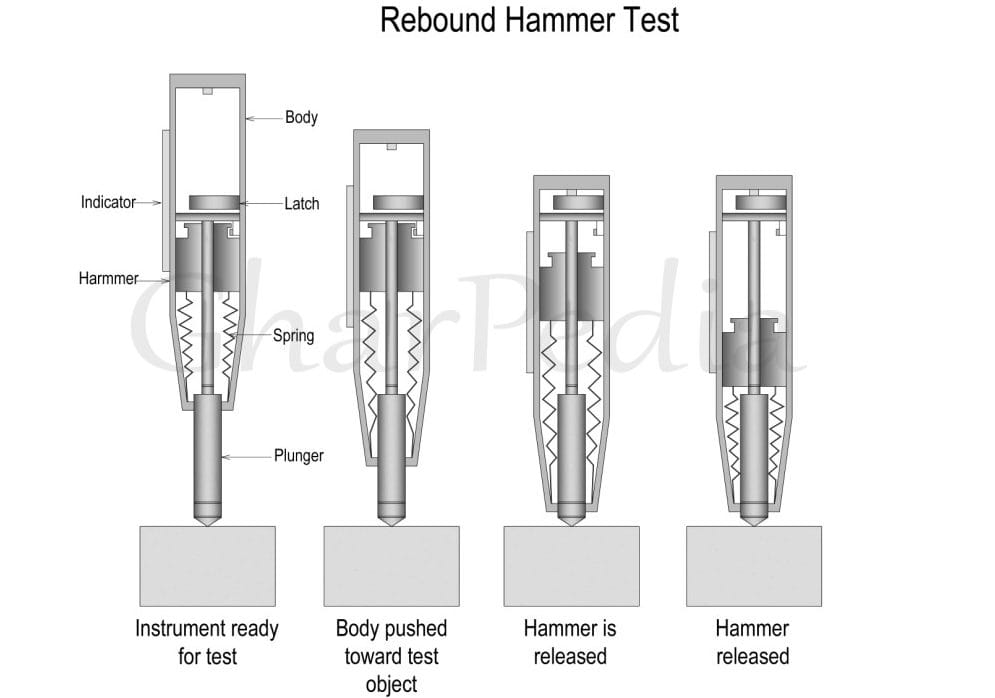 Rebound Hammer Test Procedure