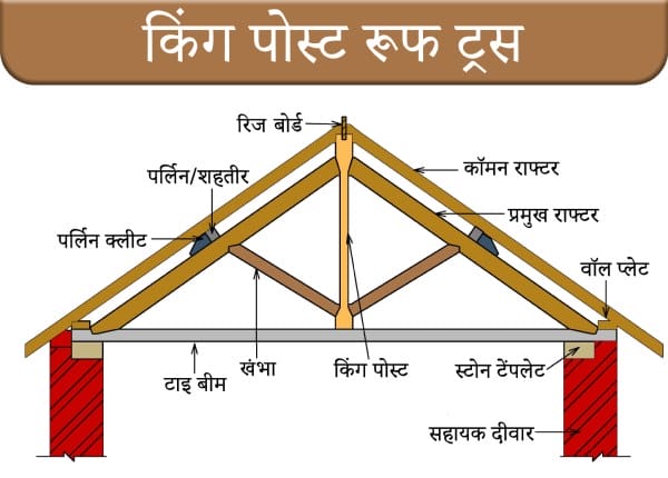 किंग पोस्ट ट्रस के विभ्भिन्न अंग