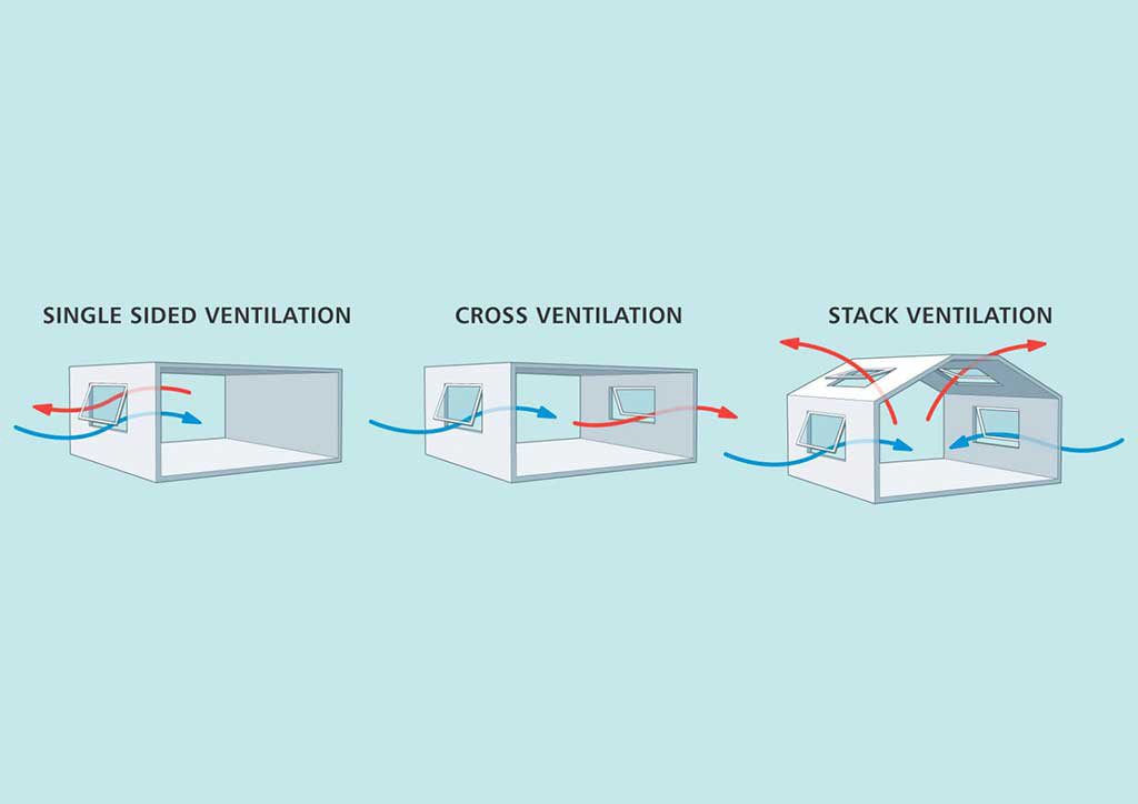 Cross-ventilation to cool home Cross-ventilation to cool home