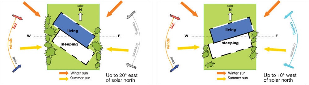 Orientation that helps to cool house Orientation that helps to cool house