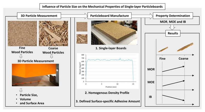 Modulus of Rupture of Particle Boards
