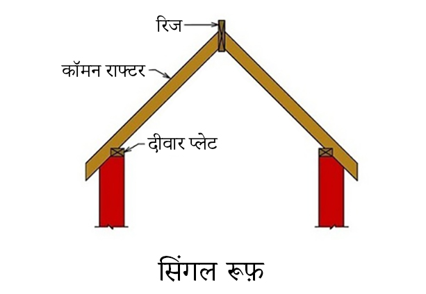 सिंगल रूफ़