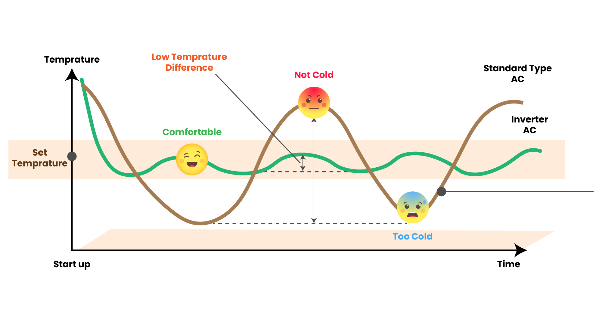 Working of an Inverter AC
