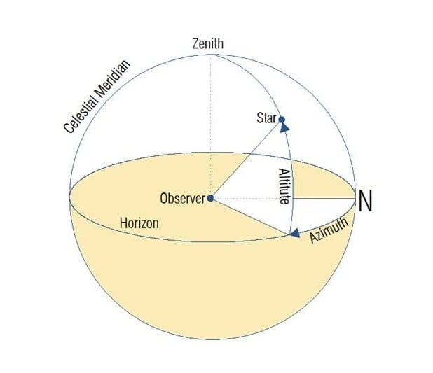Altitude in globe