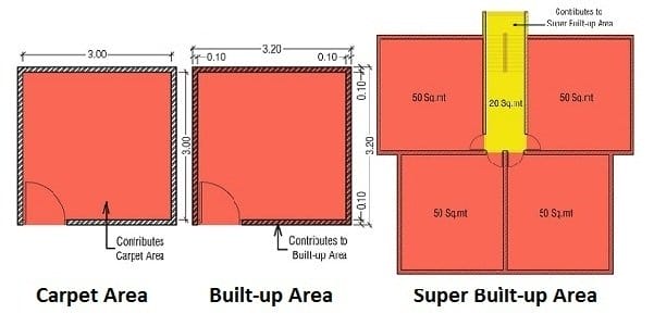 Carpet Area & Built-up Area