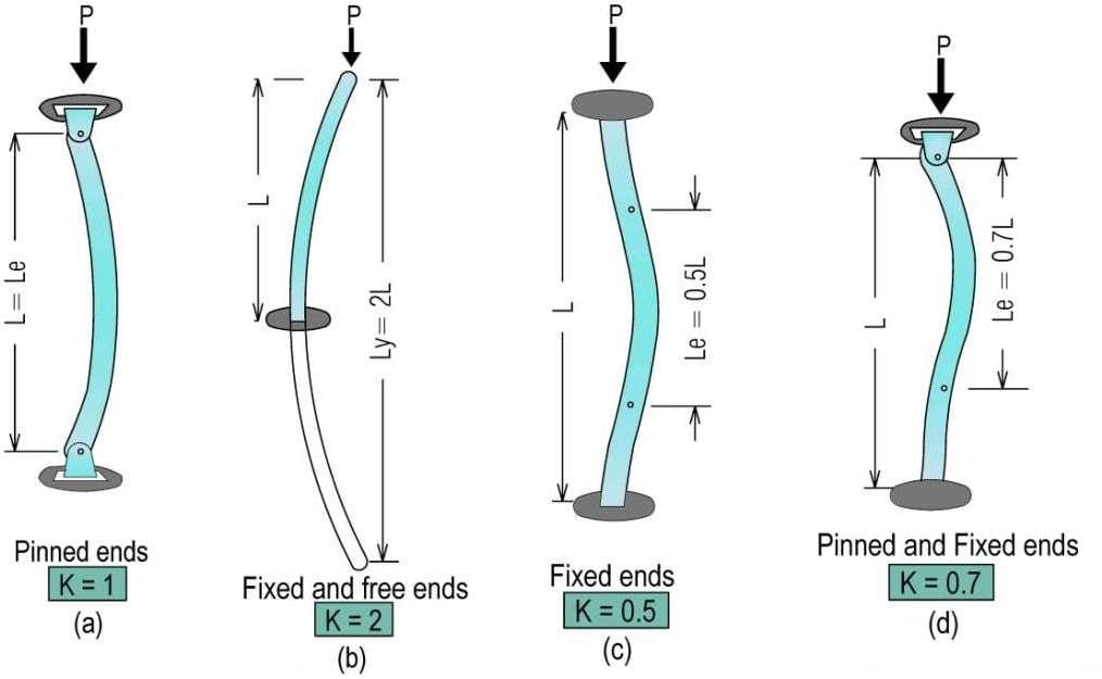 What is Effective Length of Column?