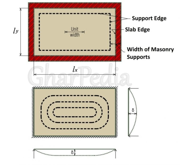 What is One-way Slab? | Gharpedia