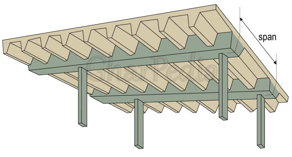 One-way Ribbed Slab (with beams)