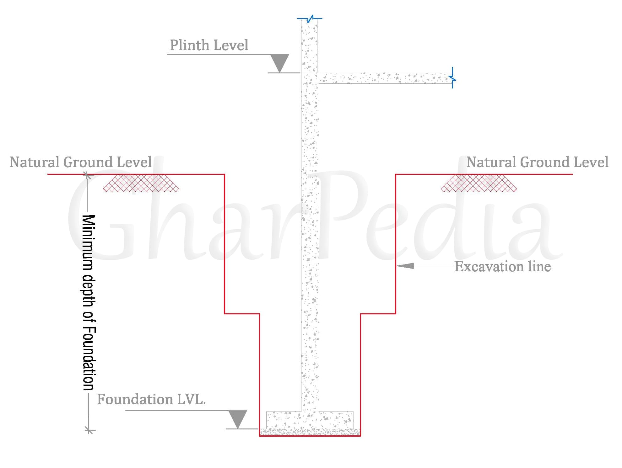 Minimum Depth of foundation