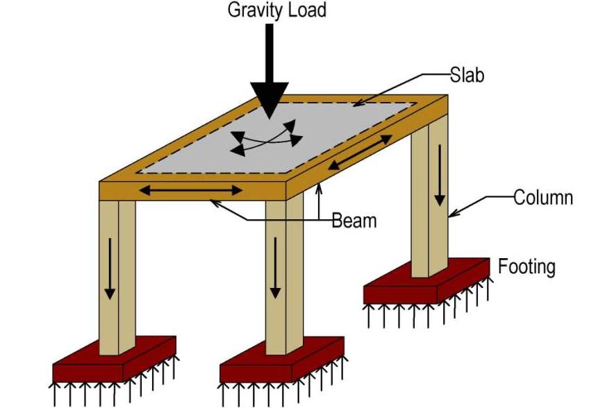 Foundation System