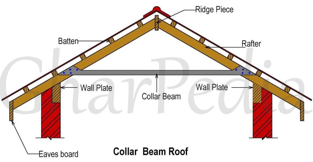 Collar Beam Roof