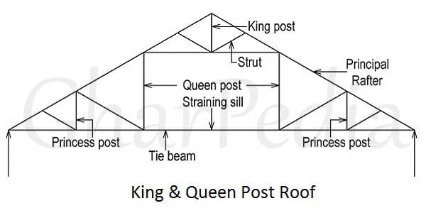 Combination of King-Post Roof & Queen Post Roof truss
