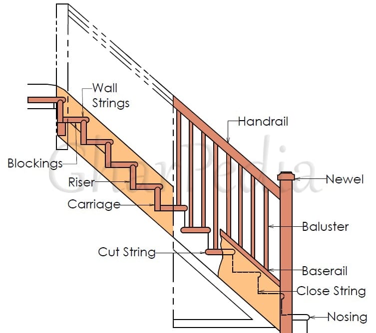 Components of stairs