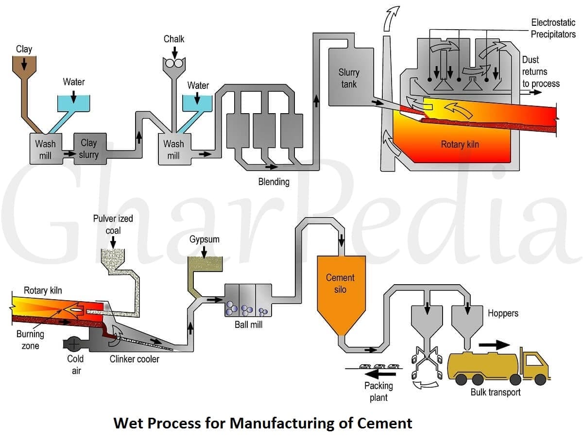 Wet Process for Manufacturing of Cement