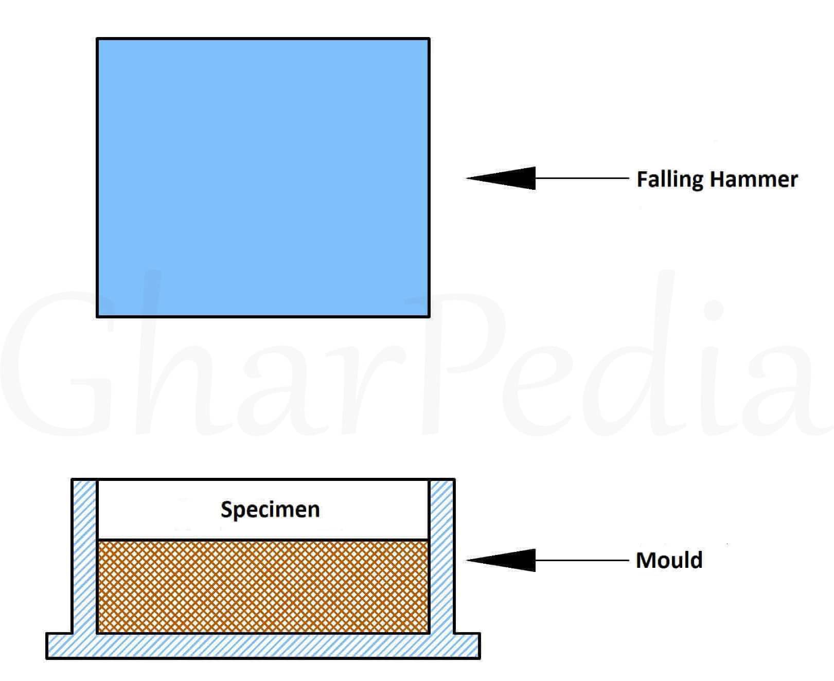 Impact Test on Aggregates