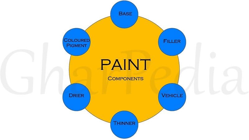 Basic Components of Paint