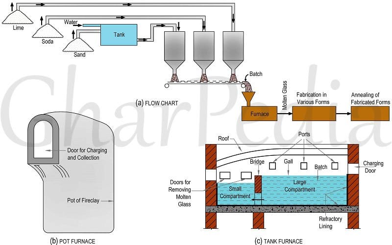 Glass Manufacturing Process