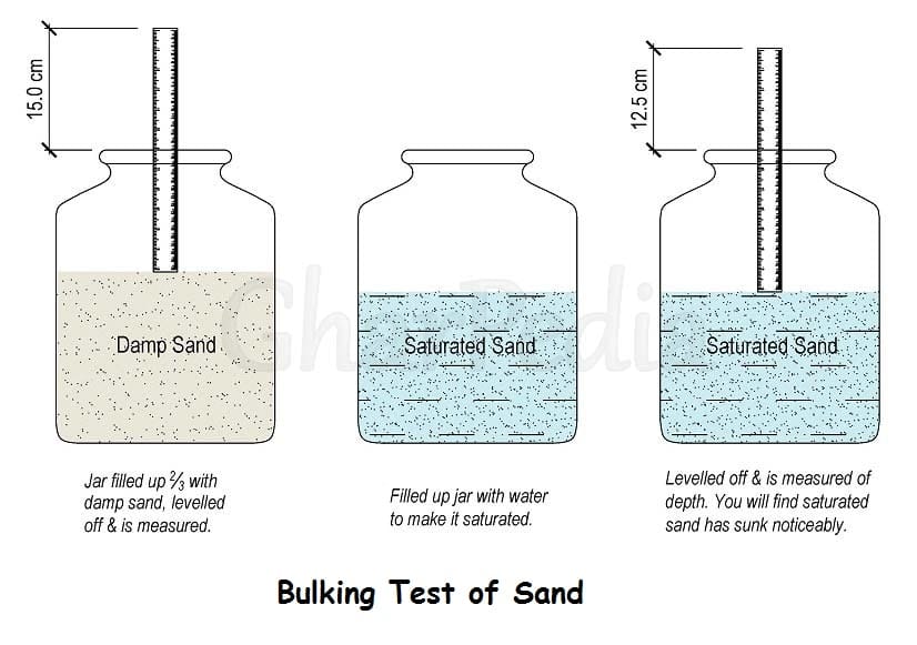 Bulking Test for Sand