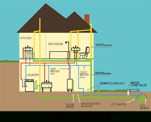 residential plumbing system