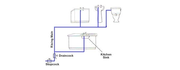 Direct Water Supply System