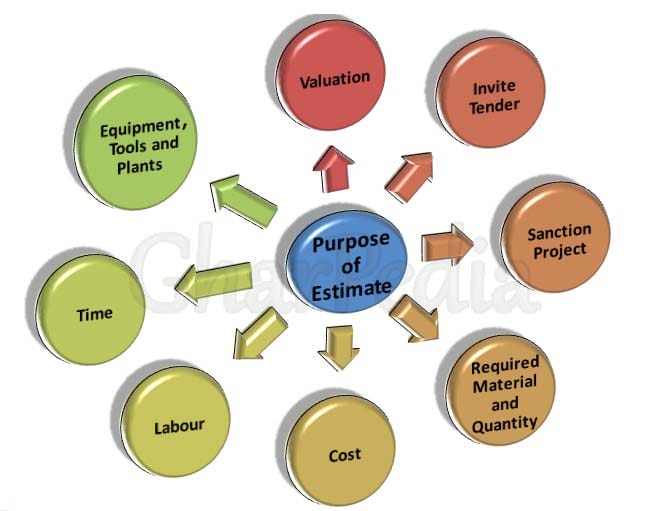 Purpose of Estimate Costing
