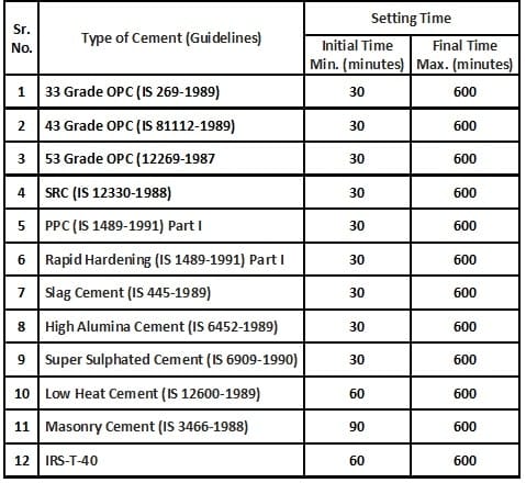 Recommended Result of Setting Time of Cement