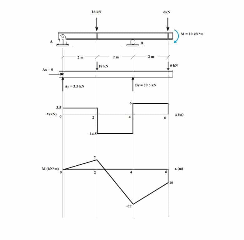 Structural Analysis