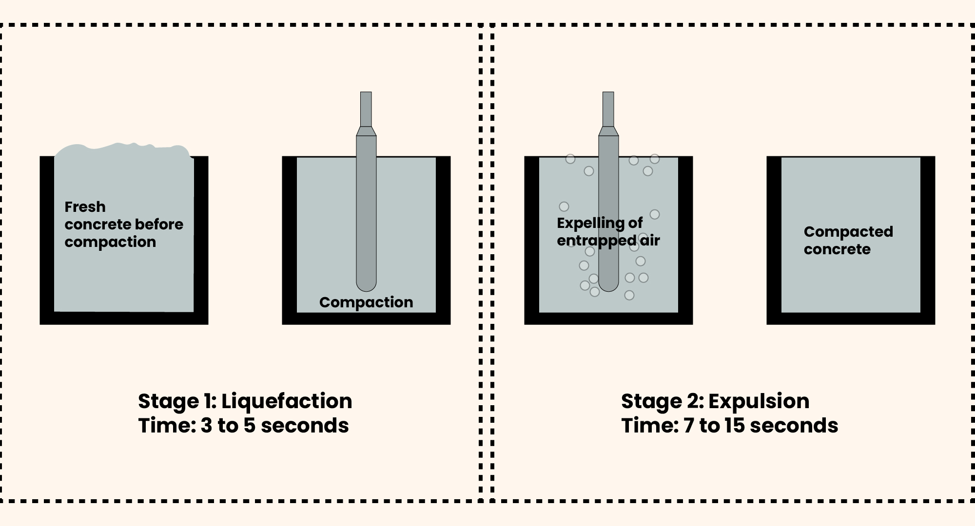 Process of Compaction of Concrete