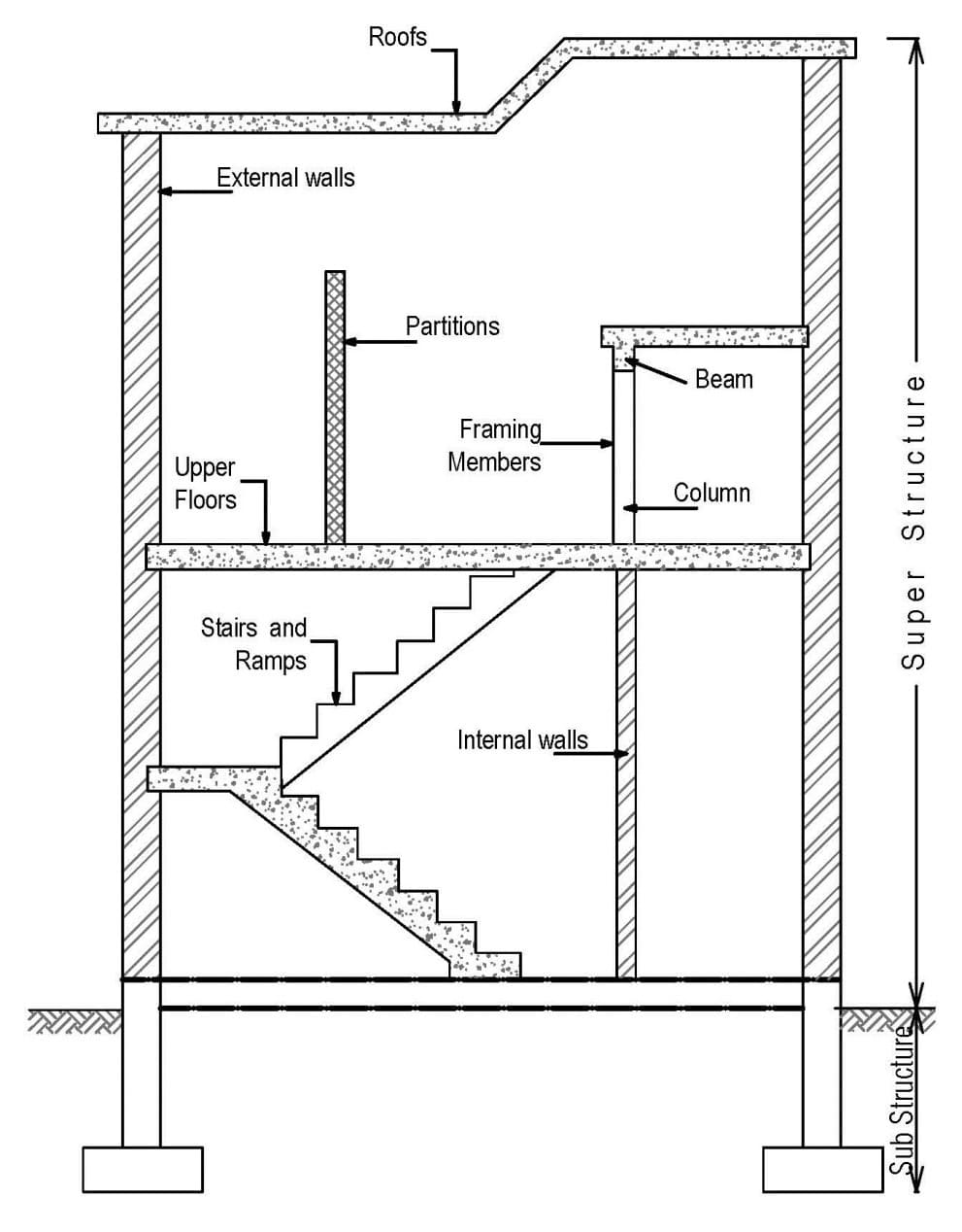 Structural Components of Building