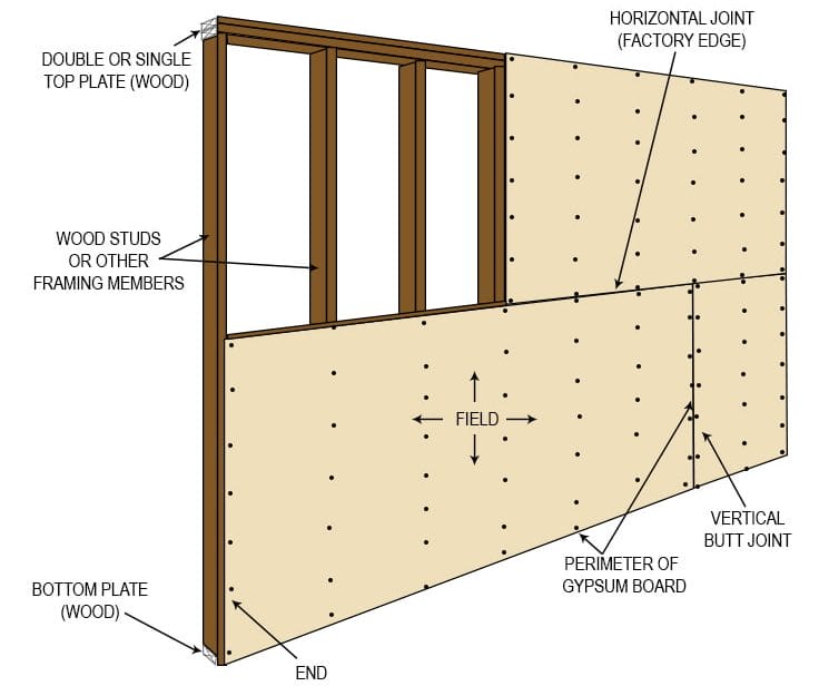 Gypsum Wallboard Showing Joints and Framing
