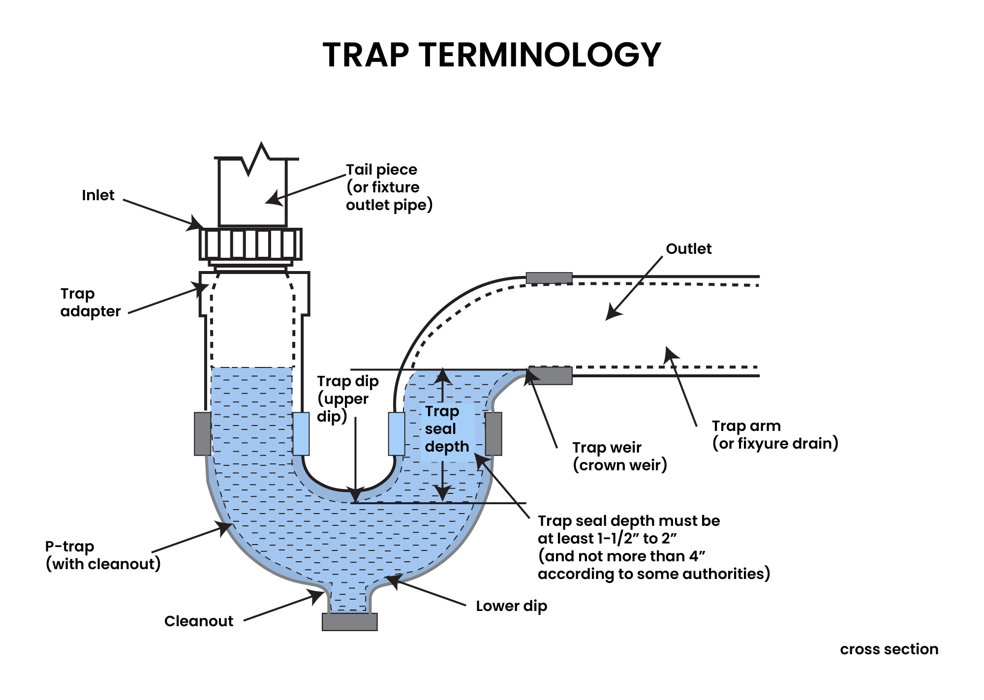 Trap Terminology