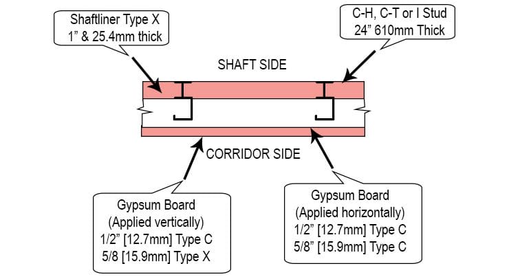 Type C Gypsum Board