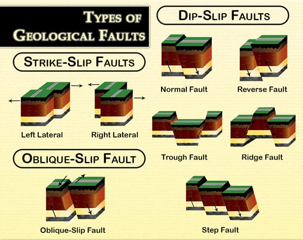 Types of Faults