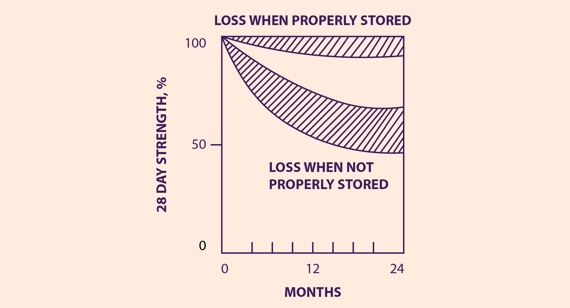 Effect of Moisture on Cement