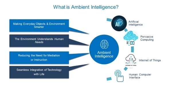 Ambient Intelligent System