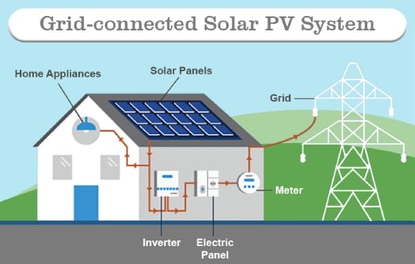 Grid Connected Solar PV System