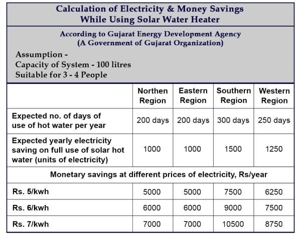 Calculation of Electricity & Money Saving While using Solar Heater